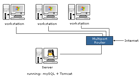 Mysql remote access root
